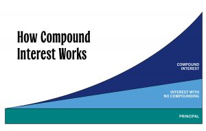 Graph of how compound interest works