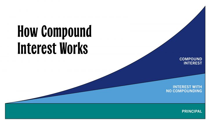 Graph of how compound interest works